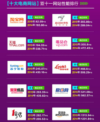 912億背后的性能秘密 云智慧發布十大電商網站雙十一性能排行 - DOIT.com.cn