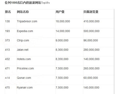 全球最受歡迎的旅游類(lèi)網(wǎng)站top10_旅游新聞_世界游網(wǎng)-World Travel Online