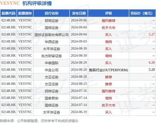 vesync 02148.hk 發(fā)布公告,于2024年9月13日,該公司注銷527.4萬股已回購股份