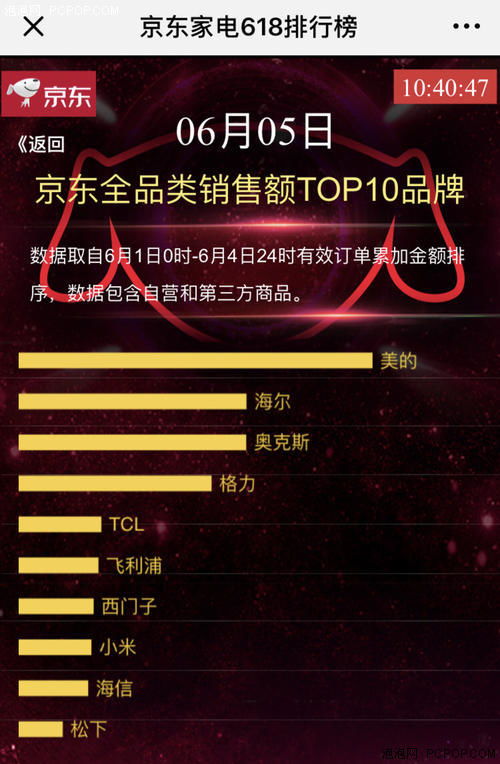 勇闖家電圈 火爆京東618家電銷售排行榜的互聯(lián)網(wǎng)品牌是誰