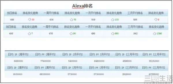 alexa網(wǎng)站排名即將關(guān)站,pc互聯(lián)網(wǎng)時代已遠(yuǎn)去