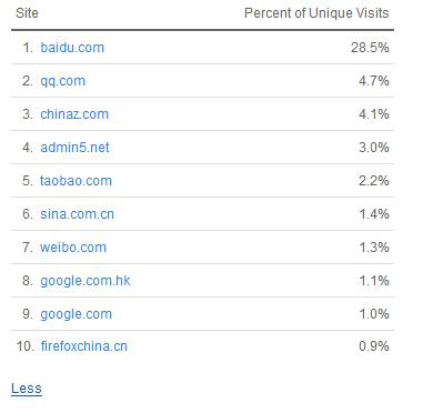 網(wǎng)站真得有排名 才能有流量嗎?