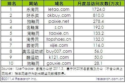 周勇:艾瑞報(bào)告顯示:樂淘日均及月度覆蓋人數(shù)遠(yuǎn)高同行_樂淘網(wǎng)-速途網(wǎng)_IT博客_速途網(wǎng)-中國互聯(lián)網(wǎng)行業(yè)網(wǎng)站