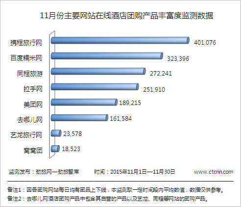 勁旅網(wǎng)11月份主要網(wǎng)站在線酒店團(tuán)購(gòu)產(chǎn)品豐富度監(jiān)測(cè)
