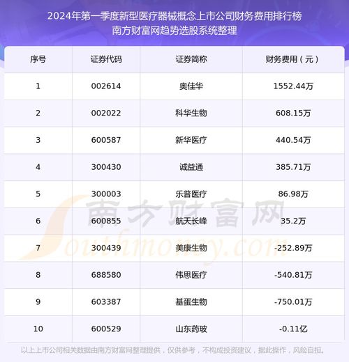新型醫(yī)療器械概念上市公司財(cái)務(wù)費(fèi)用排名前十 2024年第一季度