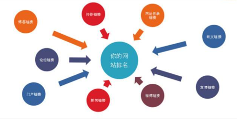 SEO優化:網站優化之技術~~網站改版東西的運用!