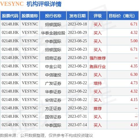 Vesync (02148.HK)斥資124.23萬港元回購32.1萬股，展現(xiàn)公司信心