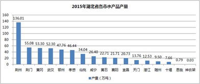 2015年湖北省各市水產(chǎn)總量分析及排名 從數(shù)據(jù)看漁業(yè)發(fā)展與地域特色