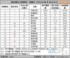 互易中國(guó)躋身6月第一周域名主機(jī)網(wǎng)站排名前列，展現(xiàn)行業(yè)競(jìng)爭(zhēng)力