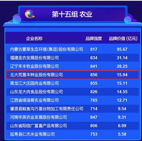 品牌價值再創新高！北大荒墾豐種業達15.94億元，技術推廣服務成增長引擎